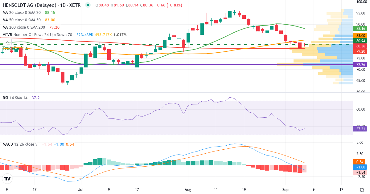HAG – Kortsigtet teknisk analyse (3 mdr.) med candlestick, RSI, MACD og volumenprofil Teknisk analyse af HAG (HAG.XETRA) – RSI 35, MACD negativ (bearish), daglig candlestick-graf september 2026