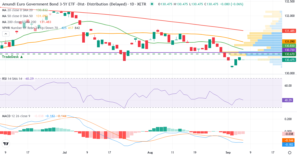 EGV5 – Kortsigtet teknisk analyse (3 mdr.) med candlestick, RSI, MACD og volumenprofil Teknisk analyse af EGV5 (EGV5.XETRA) – RSI 42, MACD negativ (bearish), daglig candlestick-graf september 2026