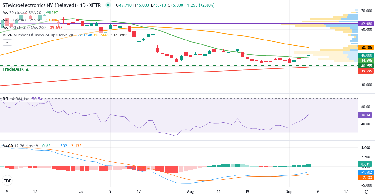 STMicroelectronics – Kortsigtet teknisk analyse (3 mdr.) med candlestick, RSI, MACD og volumenprofil Teknisk analyse af STMicroelectronics (SGM.XETRA) – RSI 46, MACD negativ (bearish), daglig candlestick-graf september 2026