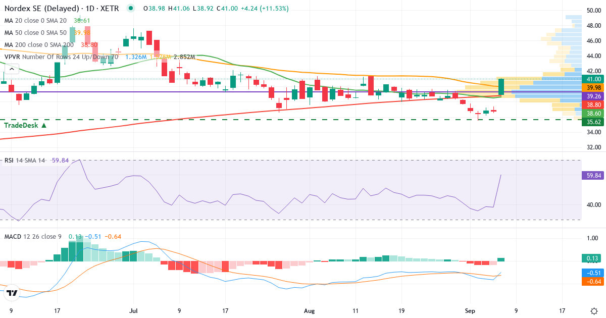 Nordex – Kortsigtet teknisk analyse (3 mdr.) med candlestick, RSI, MACD og volumenprofil Teknisk analyse af Nordex (NDX1.XETRA) – RSI 38, MACD negativ (bearish), daglig candlestick-graf september 2026