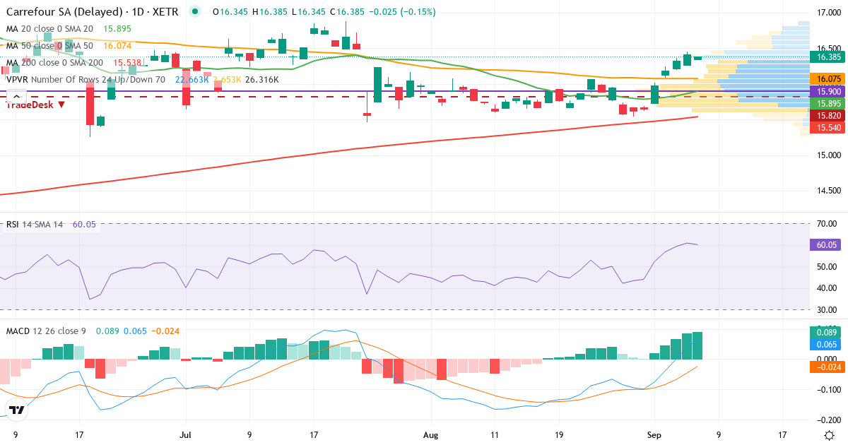 Carrefour – Kortsigtet teknisk analyse (3 mdr.) med candlestick, RSI, MACD og volumenprofil Teknisk analyse af Carrefour (CAR.XETRA) – RSI 62, MACD positiv (bullish), daglig candlestick-graf september 2026