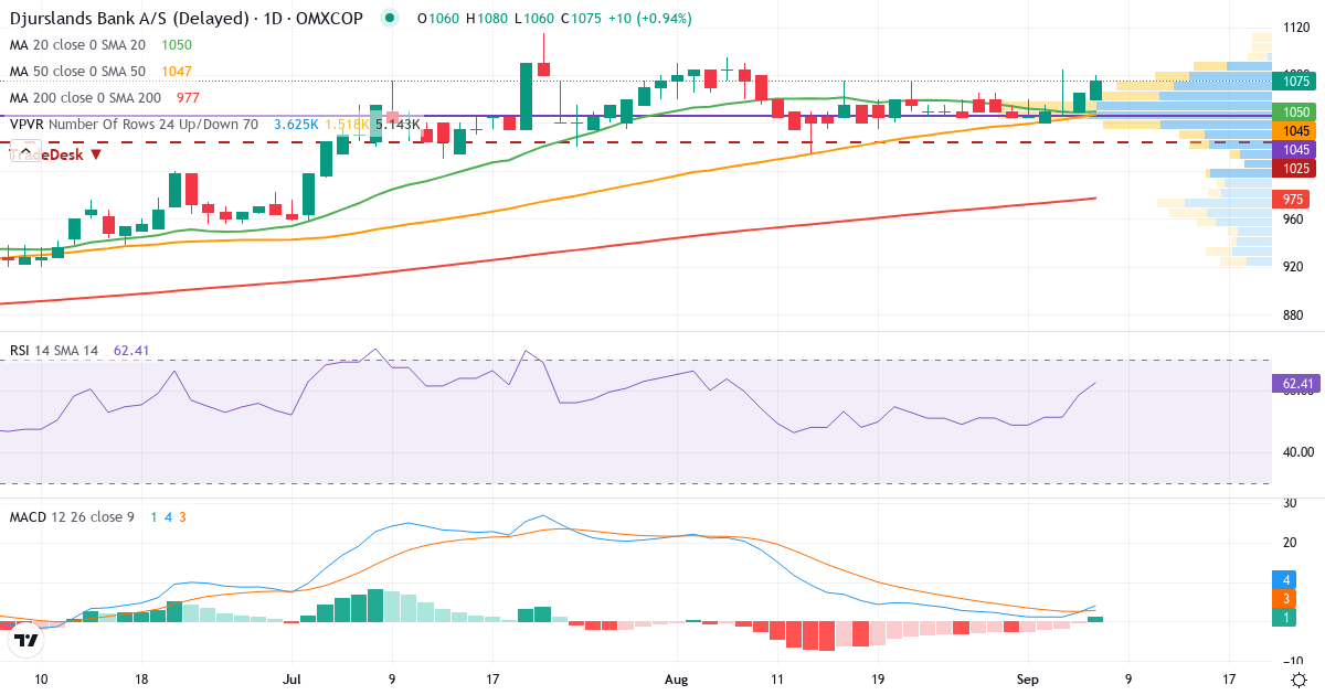 Teknisk analyse af Djurslands Bank (DJUR.CO) – RSI 58, MACD positiv (bullish), daglig candlestick-graf september 2026
