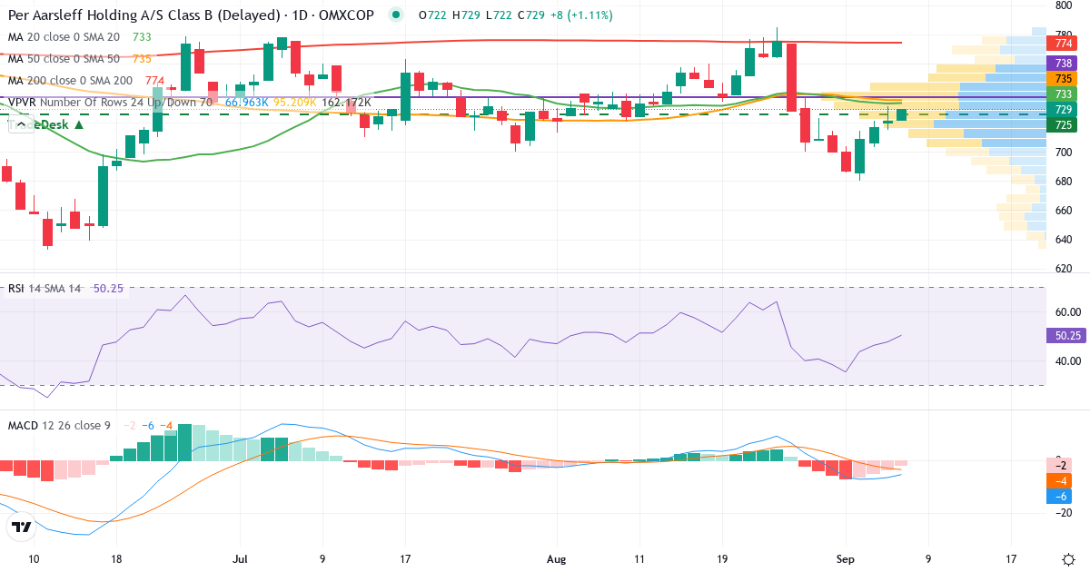 Teknisk analyse af Per Aarsleff Holding (PAAL-B.CO) – RSI 48, MACD negativ (bearish), daglig candlestick-graf september 2026