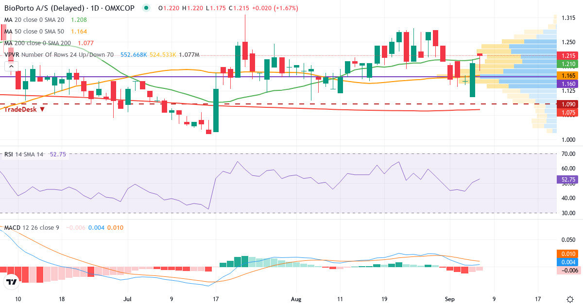 Teknisk analyse af BioPorto (BIOPOR.CO) – RSI 50, MACD positiv (bullish), daglig candlestick-graf september 2026