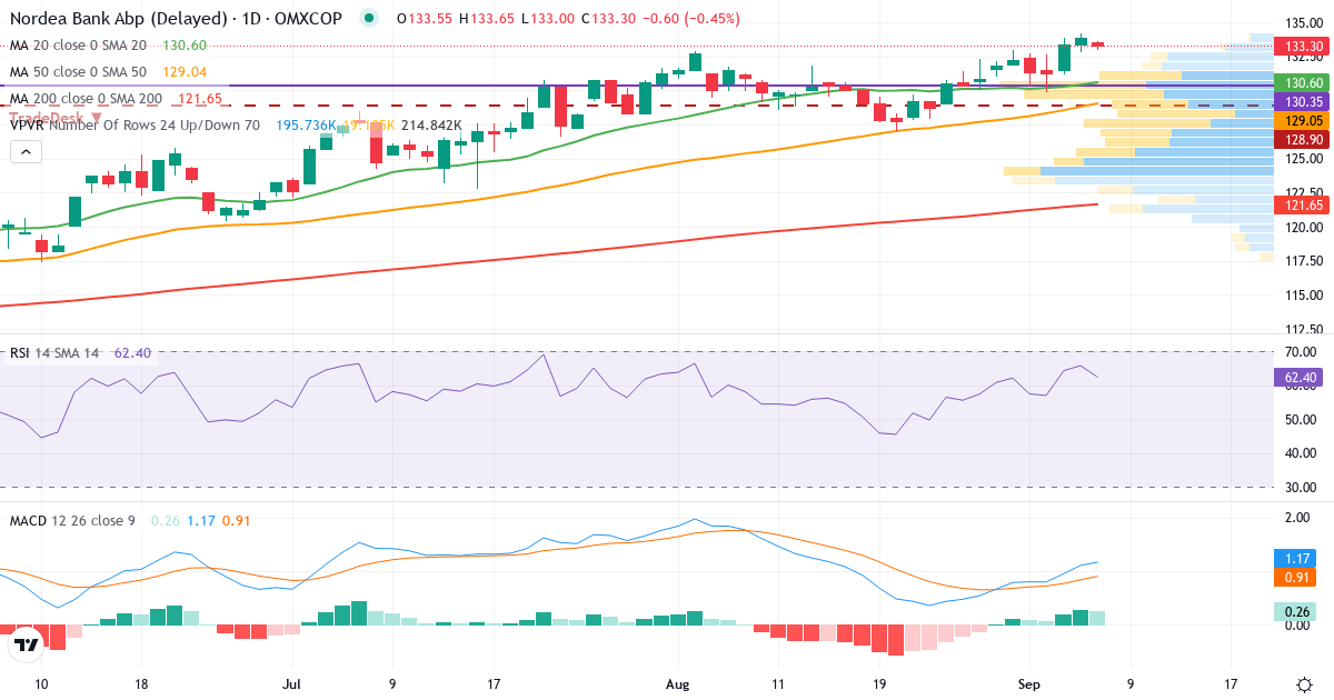 Teknisk analyse af Nordea Bank Abp (NDA-DK.CO) – RSI 69, MACD positiv (bullish), daglig candlestick-graf september 2026