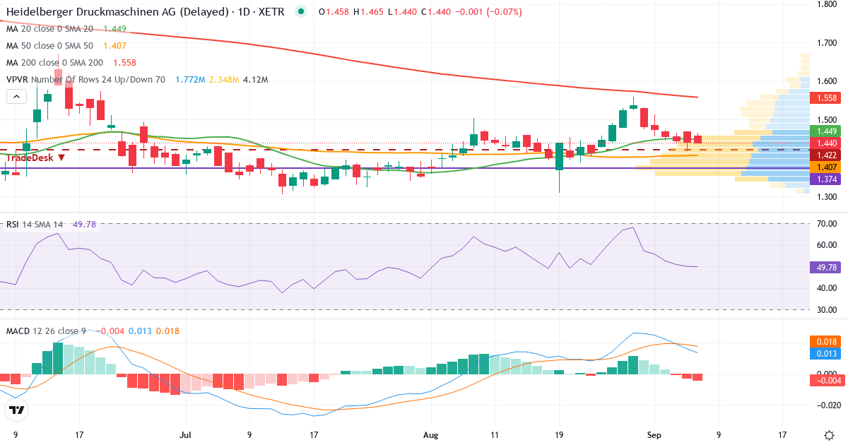Teknisk analyse af Heidelberger Druckmaschinen Aktiengesellschaft (HDD.XETRA) – RSI 50, MACD positiv (bullish), daglig candlestick-graf september 2026