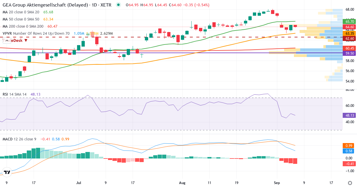 GEA Group Aktiengesellschaft – Kortsigtet teknisk analyse (3 mdr.) med candlestick, RSI, MACD og volumenprofil Teknisk analyse af GEA Group Aktiengesellschaft (G1A.XETRA) – RSI 50, MACD positiv (bullish), daglig candlestick-graf september 2026
