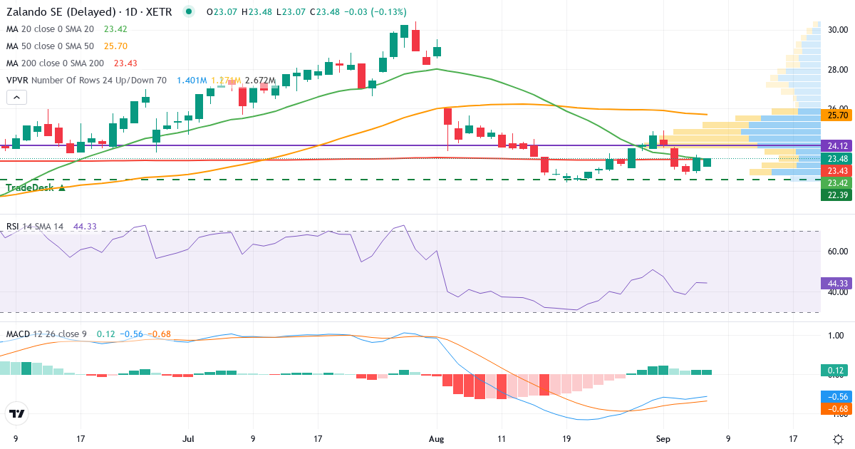 Teknisk analyse af Zalando (ZAL.XETRA) – RSI 45, MACD negativ (bearish), daglig candlestick-graf september 2026