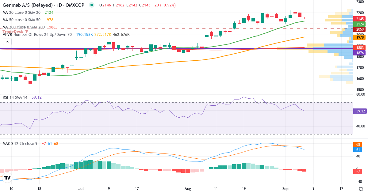 Teknisk analyse af Genmab (GMAB.CO) – RSI 62, MACD positiv (bullish), daglig candlestick-graf september 2026