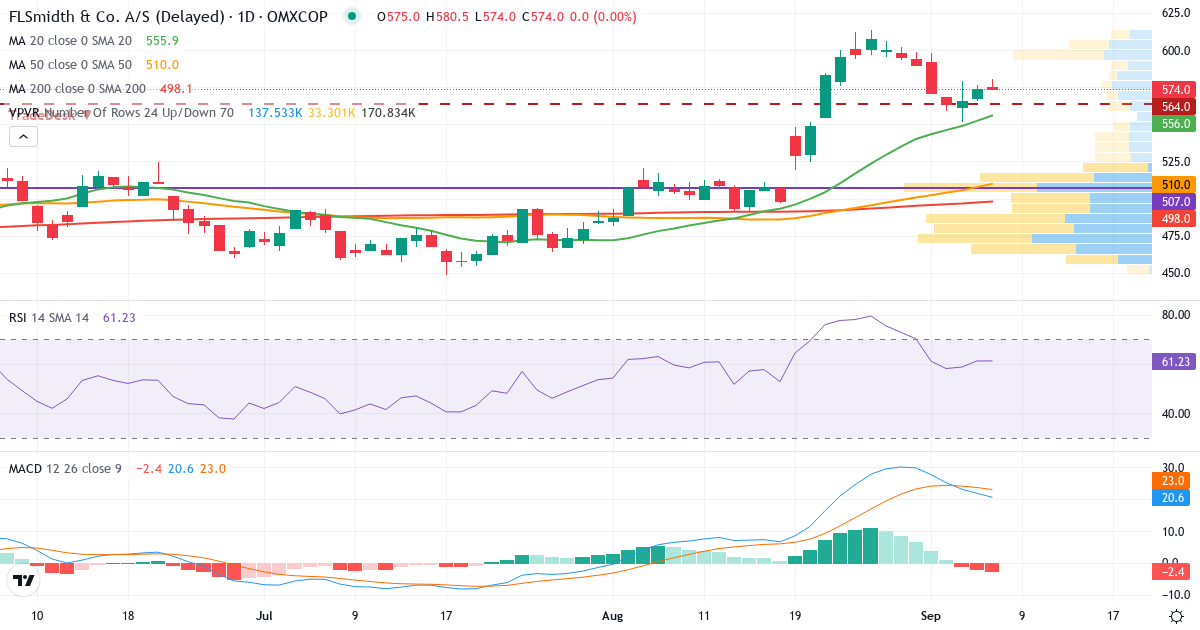 Teknisk analyse af FLSmidth & Co. (FLS.CO) – RSI 61, MACD positiv (bullish), daglig candlestick-graf september 2026