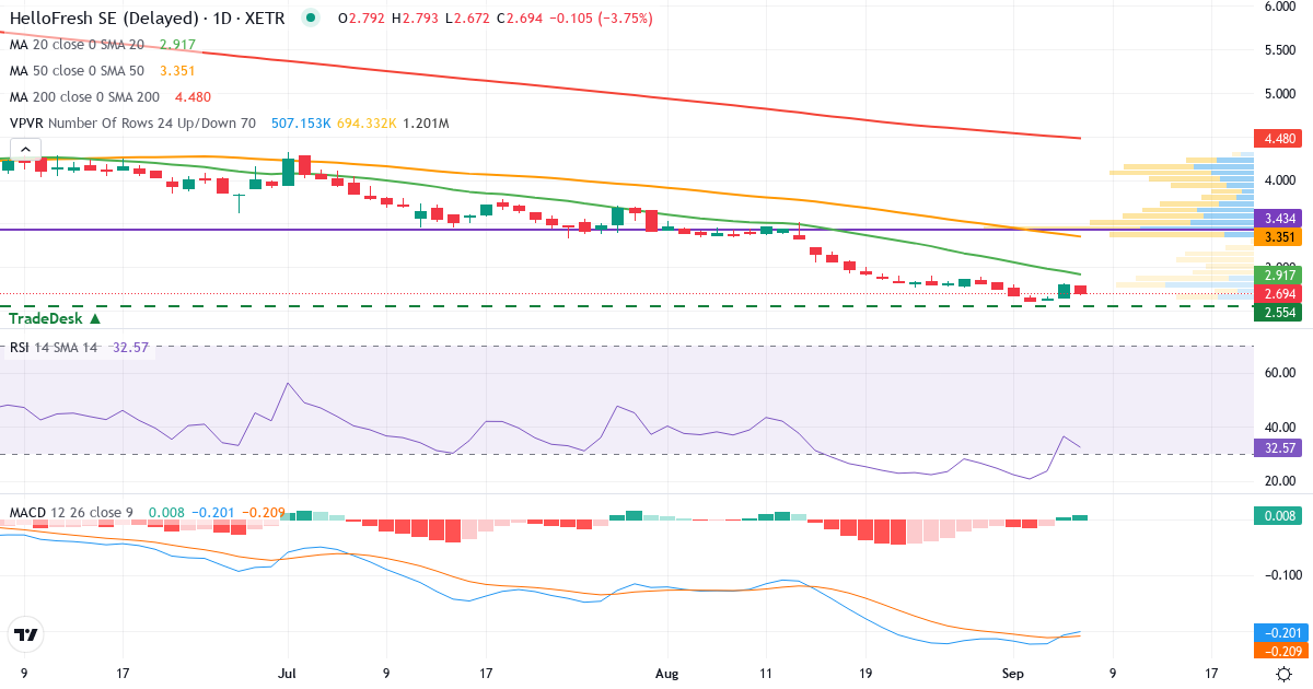 HelloFresh – Kortsigtet teknisk analyse (3 mdr.) med candlestick, RSI, MACD og volumenprofil Teknisk analyse af HelloFresh (HFG.XETRA) – RSI 37, MACD negativ (bearish), daglig candlestick-graf september 2026