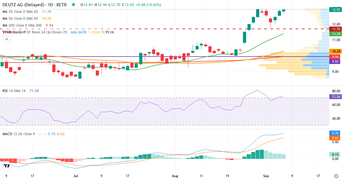Teknisk analyse af DEUTZ Aktiengesellschaft (DEZ.XETRA) – RSI 71, MACD positiv (bullish), daglig candlestick-graf september 2026