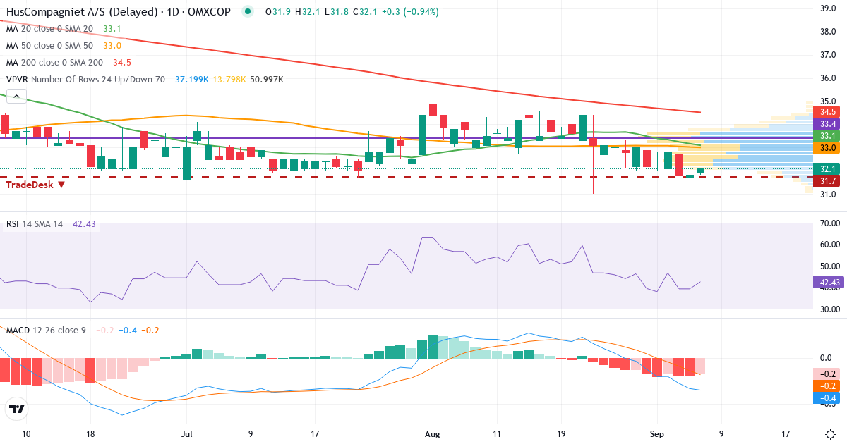 Teknisk analyse af HusCompagniet (HUSCO.CO) – RSI 39, MACD negativ (bearish), daglig candlestick-graf september 2026