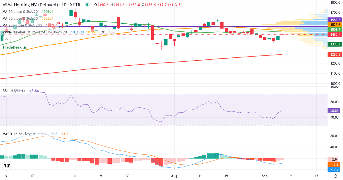 ASML – Kortsigtet teknisk analyse (3 mdr.) med candlestick, RSI, MACD og volumenprofil Teknisk analyse af ASML (ASME.XETRA) – RSI 46, MACD negativ (bearish), daglig candlestick-graf september 2026