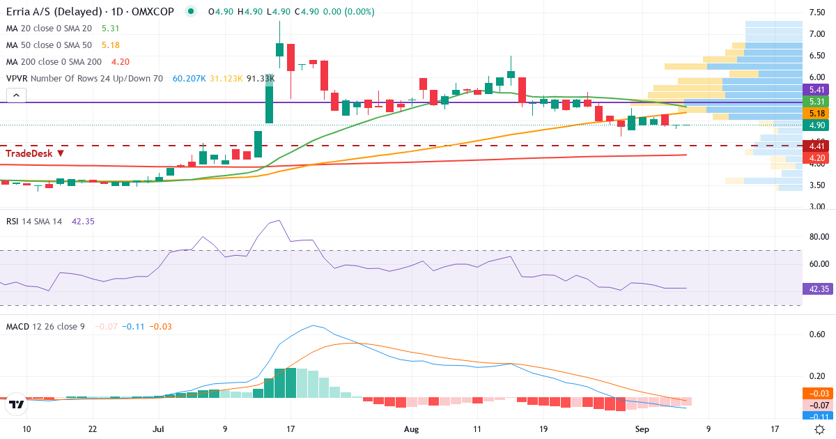 Teknisk analyse af Erria (ERRIA.CO) – RSI 42, MACD negativ (bearish), daglig candlestick-graf september 2026