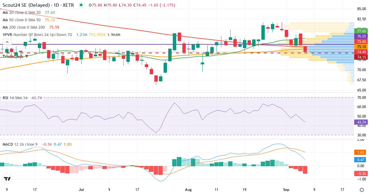 Scout24 – Kortsigtet teknisk analyse (3 mdr.) med candlestick, RSI, MACD og volumenprofil Teknisk analyse af Scout24 (G24.XETRA) – RSI 48, MACD positiv (bullish), daglig candlestick-graf september 2026