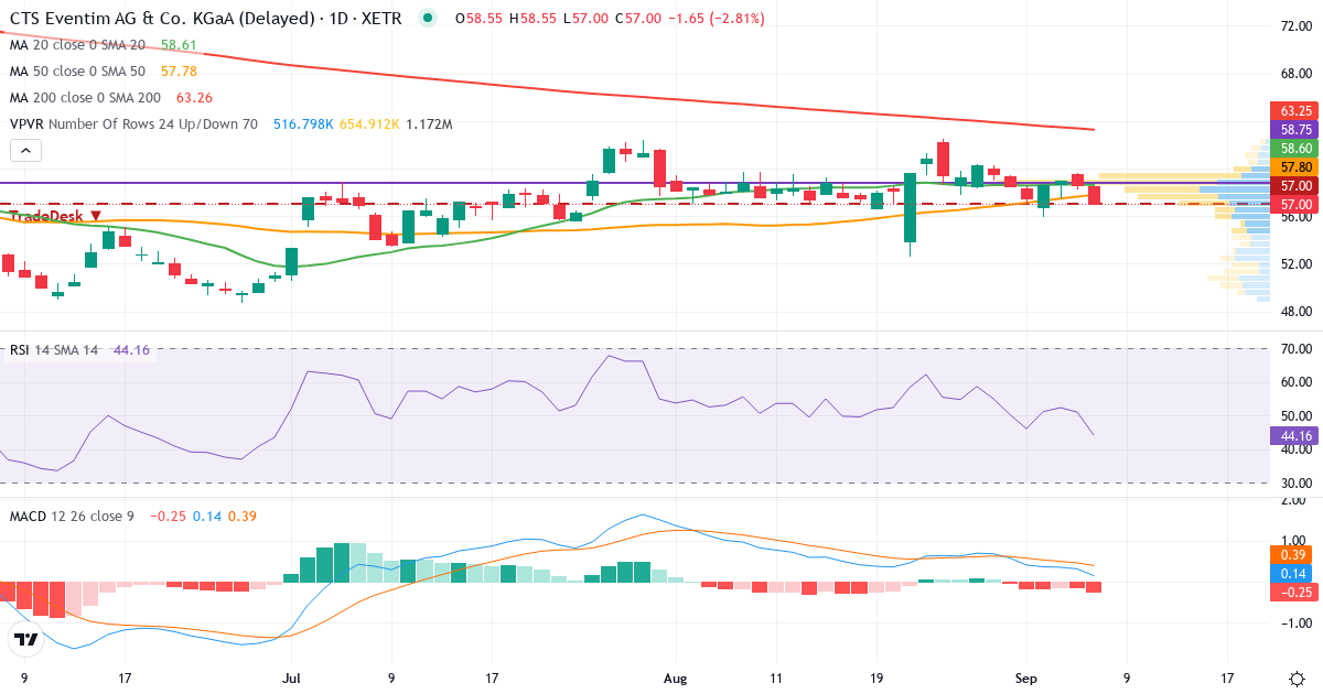 CTS Eventim AG & Co. KGaA – Kortsigtet teknisk analyse (3 mdr.) med candlestick, RSI, MACD og volumenprofil Teknisk analyse af CTS Eventim AG & Co. KGaA (EVD.XETRA) – RSI 51, MACD positiv (bullish), daglig candlestick-graf september 2026