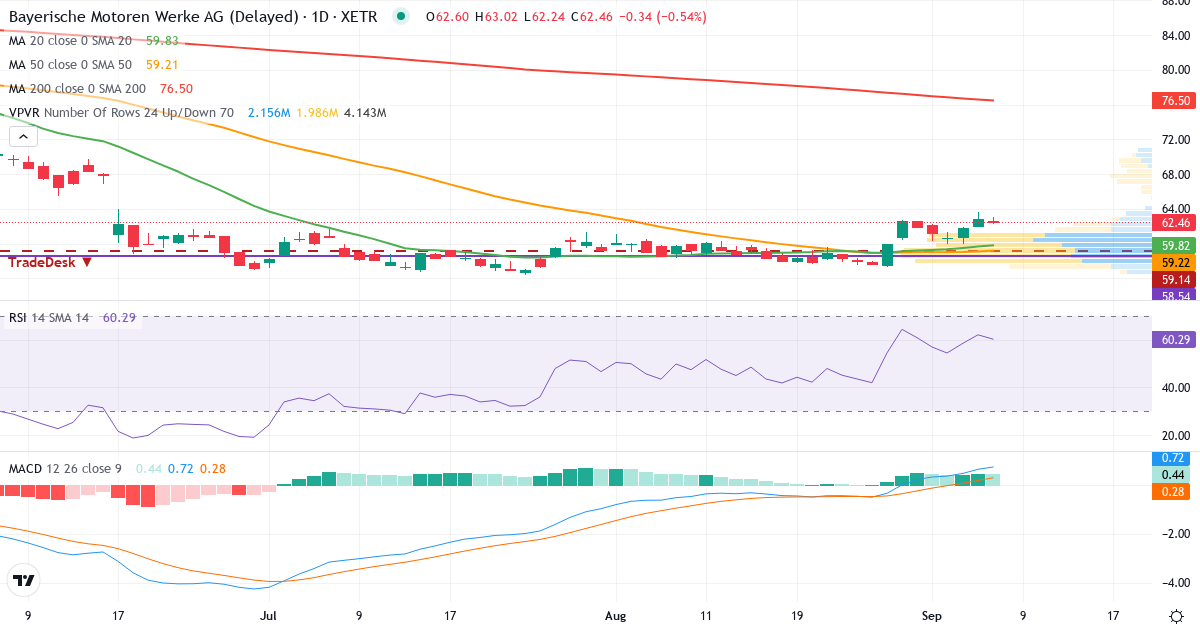Teknisk analyse af Bayerische Motoren Werke Aktiengesellschaft (BMW.XETRA) – RSI 62, MACD positiv (bullish), daglig candlestick-graf september 2026