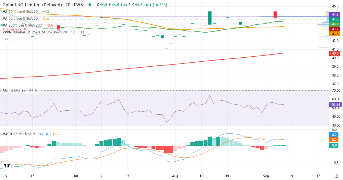 Golar LNG – Kortsigtet teknisk analyse (3 mdr.) med candlestick, RSI, MACD og volumenprofil Teknisk analyse af Golar LNG (G2O.F) – RSI 54, MACD positiv (bullish), daglig candlestick-graf september 2026