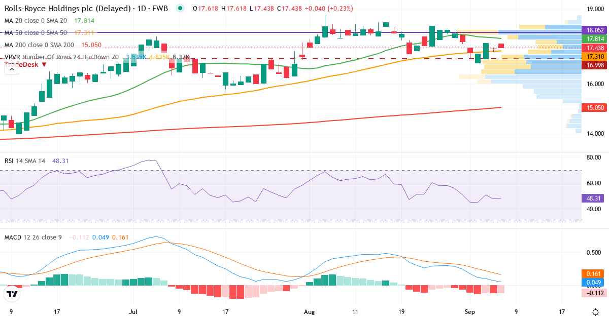 Teknisk analyse af Rolls-Royce (RRU.F) – RSI 51, MACD positiv (bullish), daglig candlestick-graf september 2026