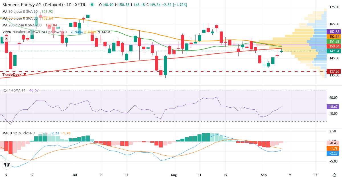 Siemens Energy – Kortsigtet teknisk analyse (3 mdr.) med candlestick, RSI, MACD og volumenprofil Teknisk analyse af Siemens Energy (ENR.XETRA) – RSI 44, MACD negativ (bearish), daglig candlestick-graf september 2026