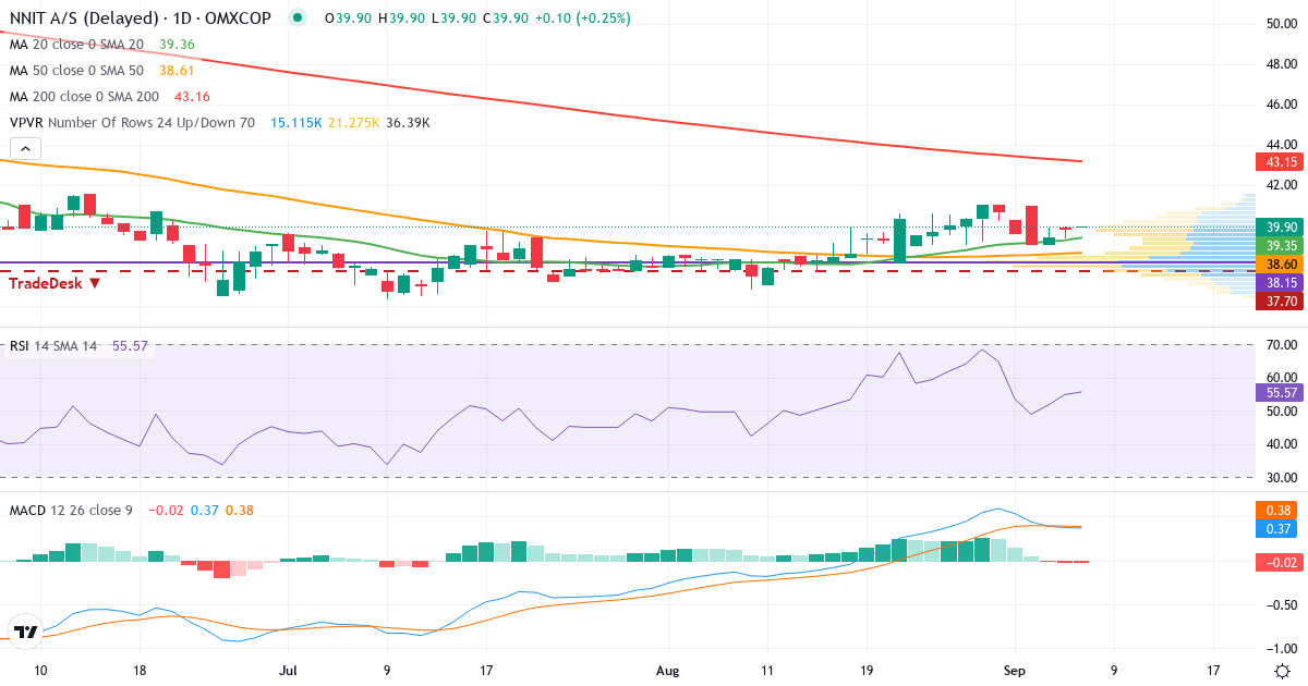 Teknisk analyse af NNIT (NNIT.CO) – RSI 55, MACD positiv (bullish), daglig candlestick-graf september 2026