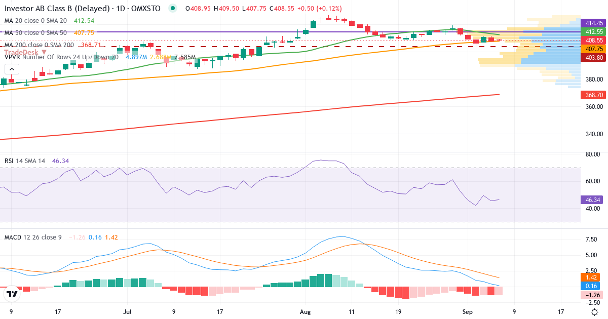 Teknisk analyse af Investor (INVE-B.ST) – RSI 46, MACD positiv (bullish), daglig candlestick-graf september 2026