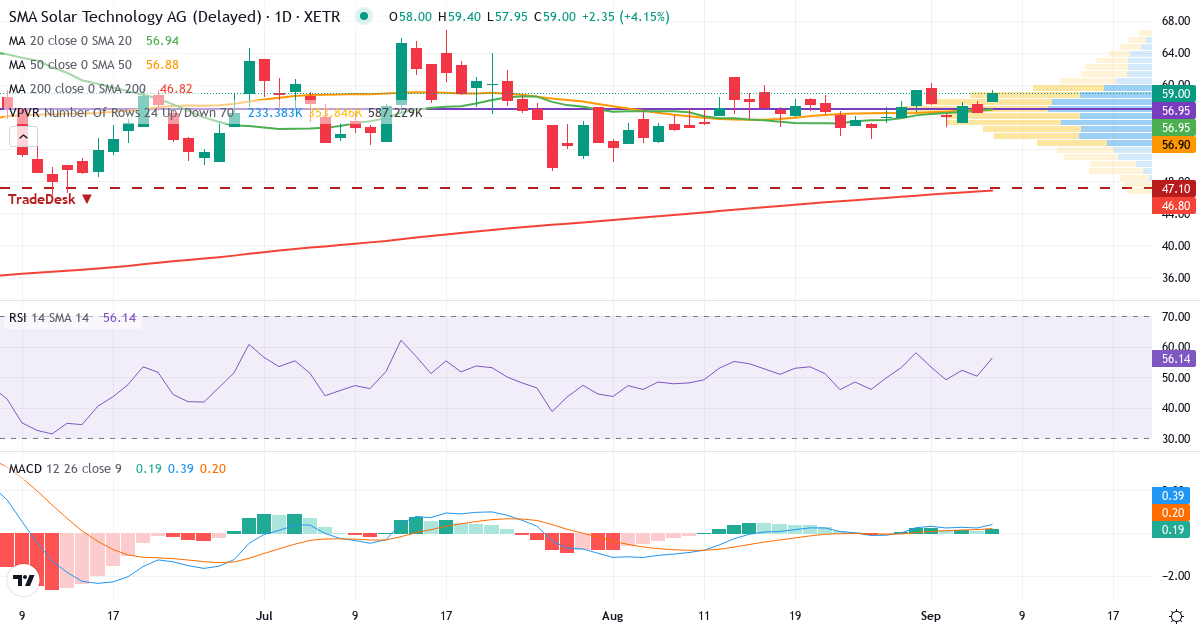 SMA Solar Technology – Kortsigtet teknisk analyse (3 mdr.) med candlestick, RSI, MACD og volumenprofil Teknisk analyse af SMA Solar Technology (S92.XETRA) – RSI 50, MACD positiv (bullish), daglig candlestick-graf september 2026