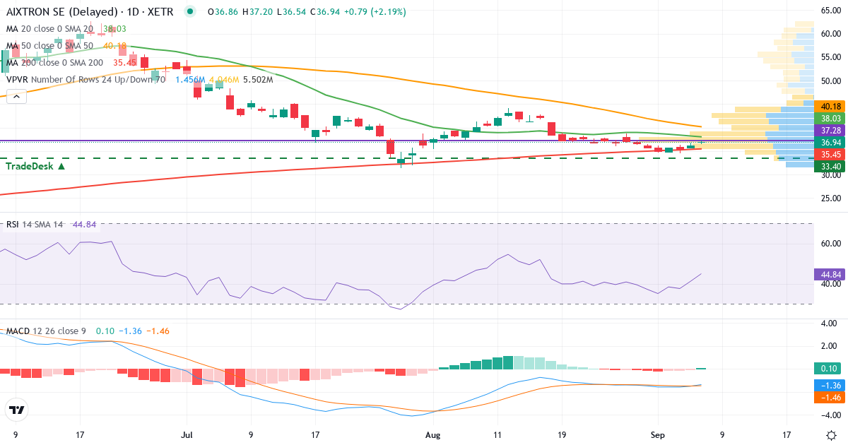 AIXTRON – Kortsigtet teknisk analyse (3 mdr.) med candlestick, RSI, MACD og volumenprofil Teknisk analyse af AIXTRON (AIXA.XETRA) – RSI 41, MACD negativ (bearish), daglig candlestick-graf september 2026