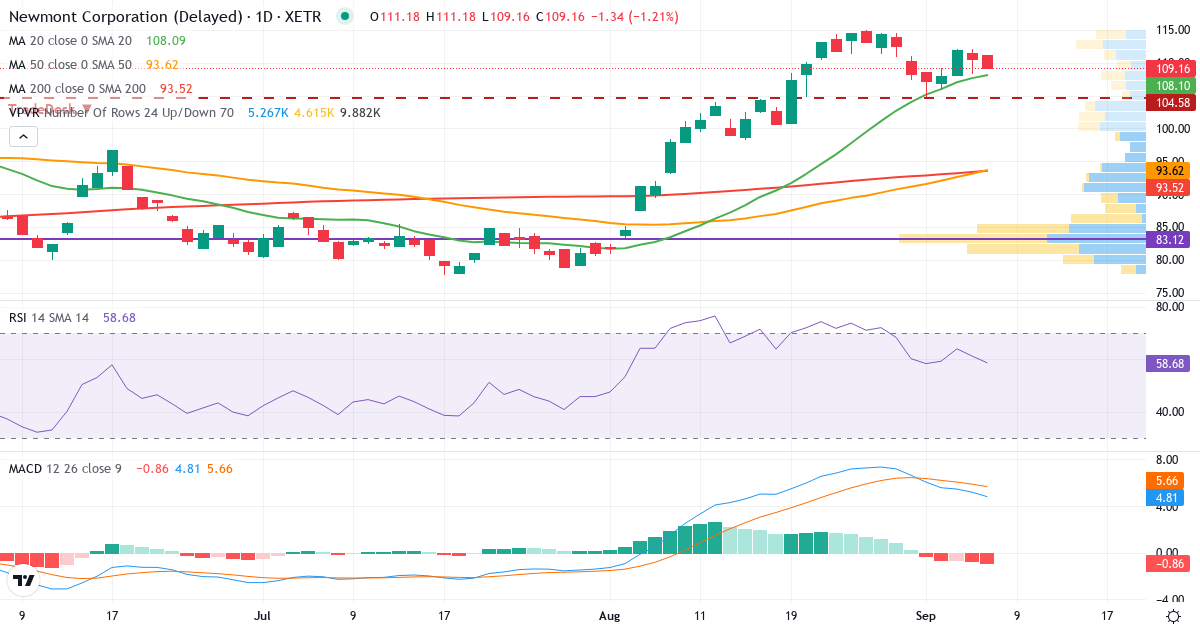 Newmont – Kortsigtet teknisk analyse (3 mdr.) med candlestick, RSI, MACD og volumenprofil Teknisk analyse af Newmont (NMM.XETRA) – RSI 61, MACD positiv (bullish), daglig candlestick-graf september 2026