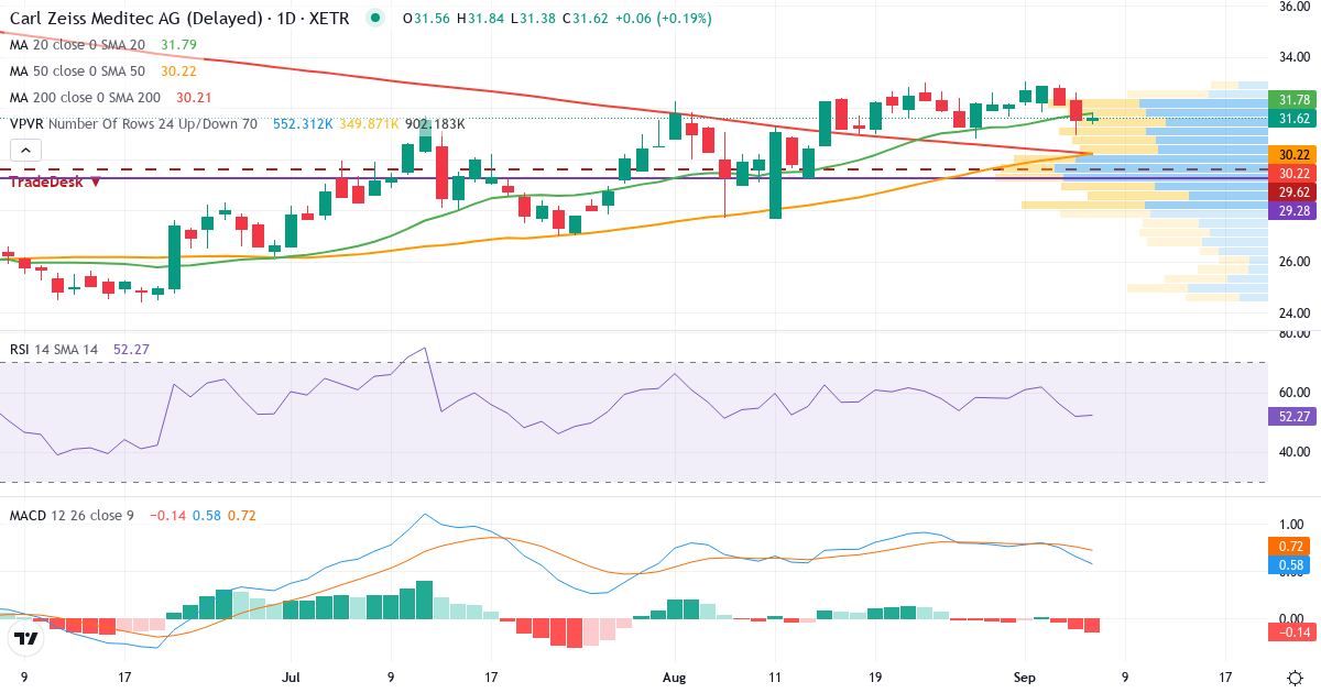 Carl Zeiss Meditec – Kortsigtet teknisk analyse (3 mdr.) med candlestick, RSI, MACD og volumenprofil Teknisk analyse af Carl Zeiss Meditec (AFX.XETRA) – RSI 52, MACD positiv (bullish), daglig candlestick-graf september 2026