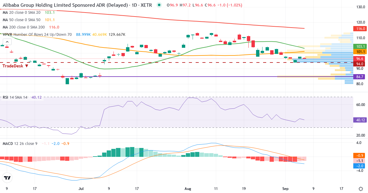 Teknisk analyse af Alibaba Group (AHLA.XETRA) – RSI 42, MACD negativ (bearish), daglig candlestick-graf september 2026