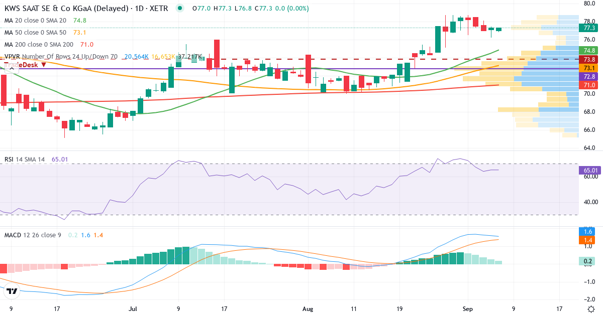 KWS SAAT SE & Co. KGaA – Kortsigtet teknisk analyse (3 mdr.) med candlestick, RSI, MACD og volumenprofil Teknisk analyse af KWS SAAT SE & Co. KGaA (KWS.XETRA) – RSI 65, MACD positiv (bullish), daglig candlestick-graf september 2026