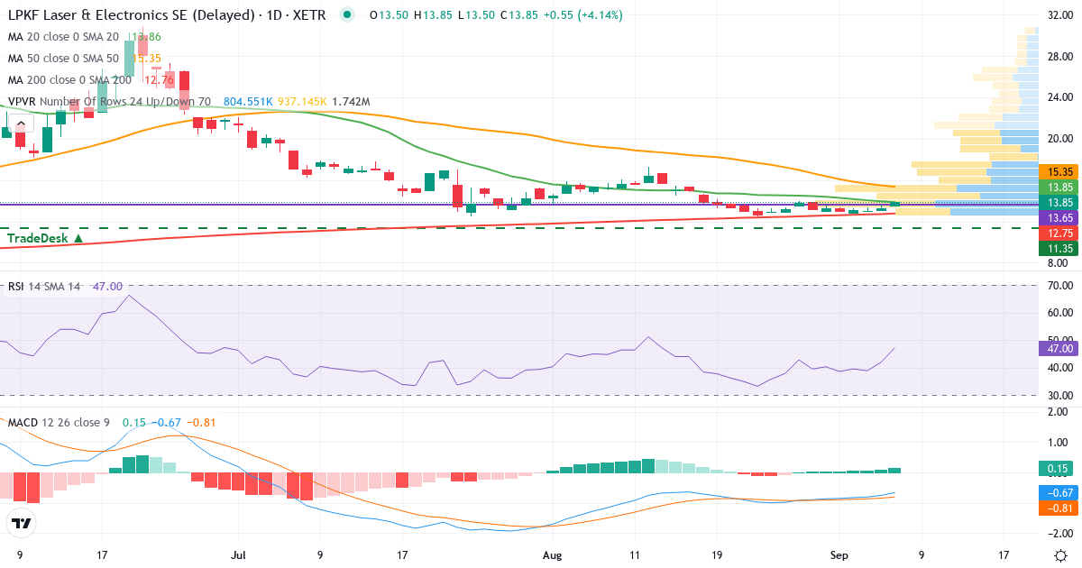 LPKF Laser & Electronics – Kortsigtet teknisk analyse (3 mdr.) med candlestick, RSI, MACD og volumenprofil Teknisk analyse af LPKF Laser & Electronics (LPK.XETRA) – RSI 42, MACD negativ (bearish), daglig candlestick-graf september 2026