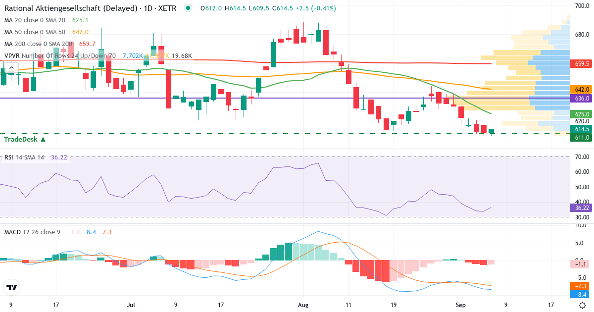 Teknisk analyse af RATIONAL Aktiengesellschaft (RAA.XETRA) – RSI 34, MACD negativ (bearish), daglig candlestick-graf september 2026