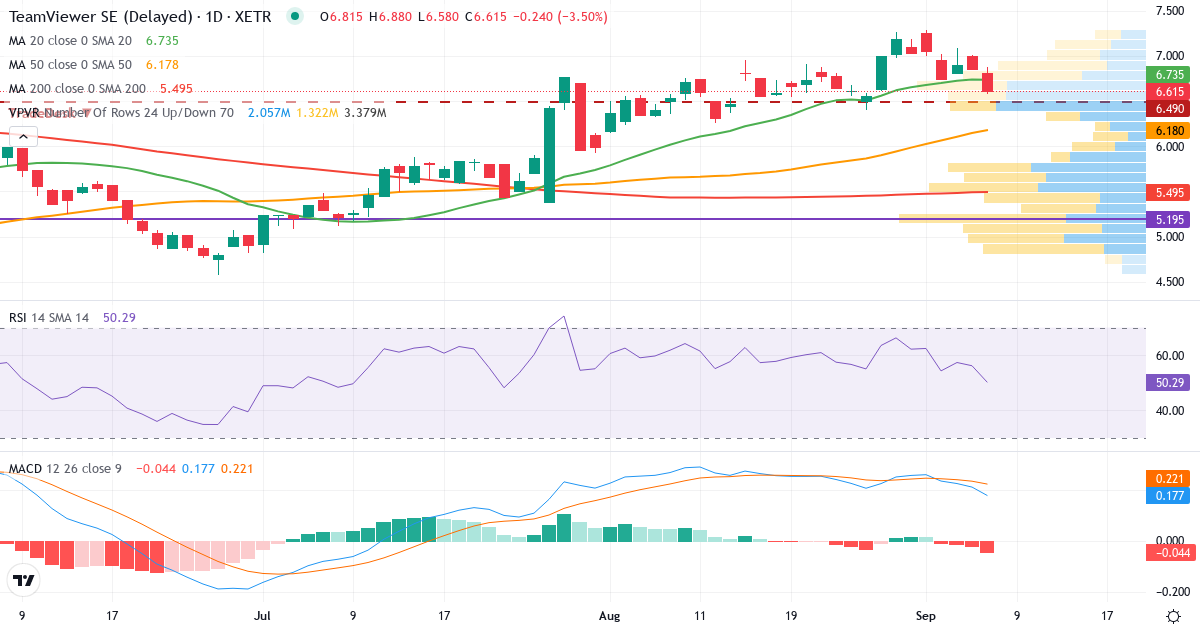Teknisk analyse af TeamViewer (TMV.XETRA) – RSI 56, MACD positiv (bullish), daglig candlestick-graf september 2026