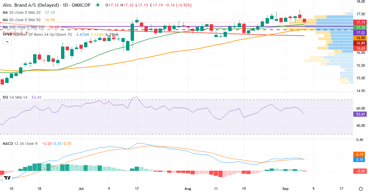 Teknisk analyse af Alm. Brand (ALMB.CO) – RSI 59, MACD positiv (bullish), daglig candlestick-graf september 2026