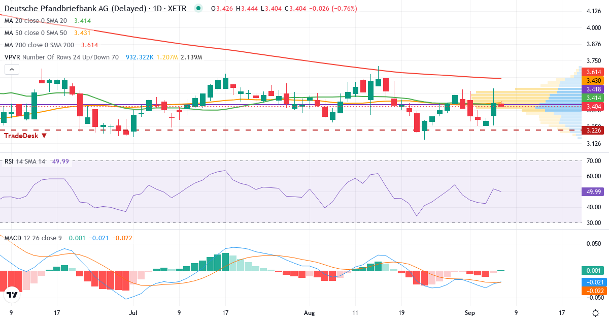Teknisk analyse af Deutsche Pfandbriefbank (PBB.XETRA) – RSI 52, MACD negativ (bearish), daglig candlestick-graf september 2026