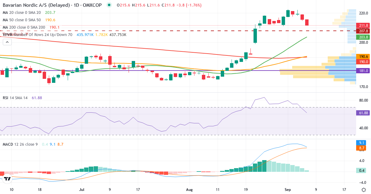 Teknisk analyse af Bavarian Nordic (BAVA.CO) – RSI 68, MACD positiv (bullish), daglig candlestick-graf september 2026