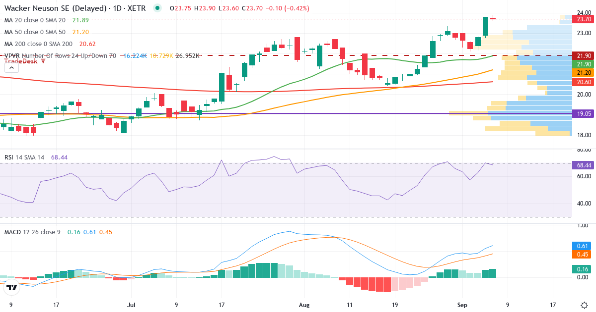 Teknisk analyse af Wacker Neuson (WAC.XETRA) – RSI 70, MACD positiv (bullish), daglig candlestick-graf september 2026