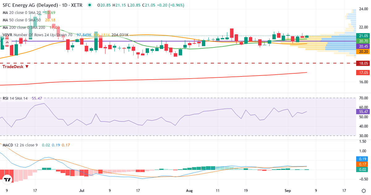 Teknisk analyse af SFC Energy (F3C.XETRA) – RSI 53, MACD positiv (bullish), daglig candlestick-graf september 2026