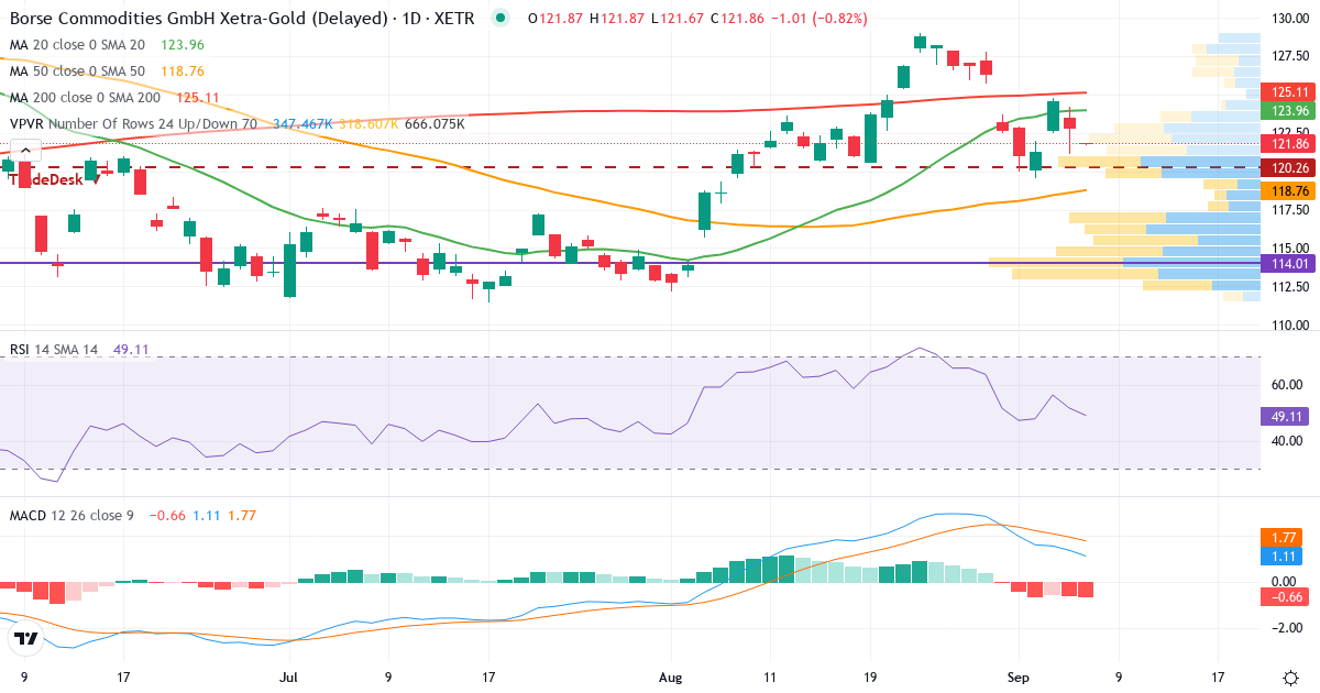 Xetra-Gold EUR – Kortsigtet teknisk analyse (3 mdr.) med candlestick, RSI, MACD og volumenprofil Teknisk analyse af Xetra-Gold EUR (4GLD.XETRA) – RSI 52, MACD positiv (bullish), daglig candlestick-graf september 2026
