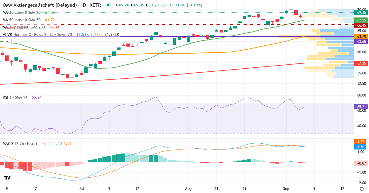 Teknisk analyse af OMV Aktiengesellschaft (OMV.XETRA) – RSI 61, MACD positiv (bullish), daglig candlestick-graf september 2026