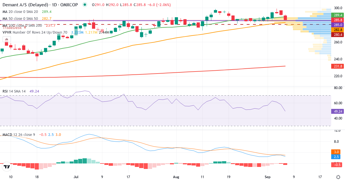 Teknisk analyse af Demant (DEMANT.CO) – RSI 58, MACD positiv (bullish), daglig candlestick-graf september 2026