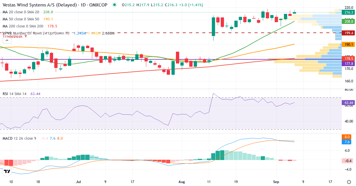 Teknisk analyse af Vestas Wind Systems (VWS.CO) – RSI 61, MACD positiv (bullish), daglig candlestick-graf september 2026