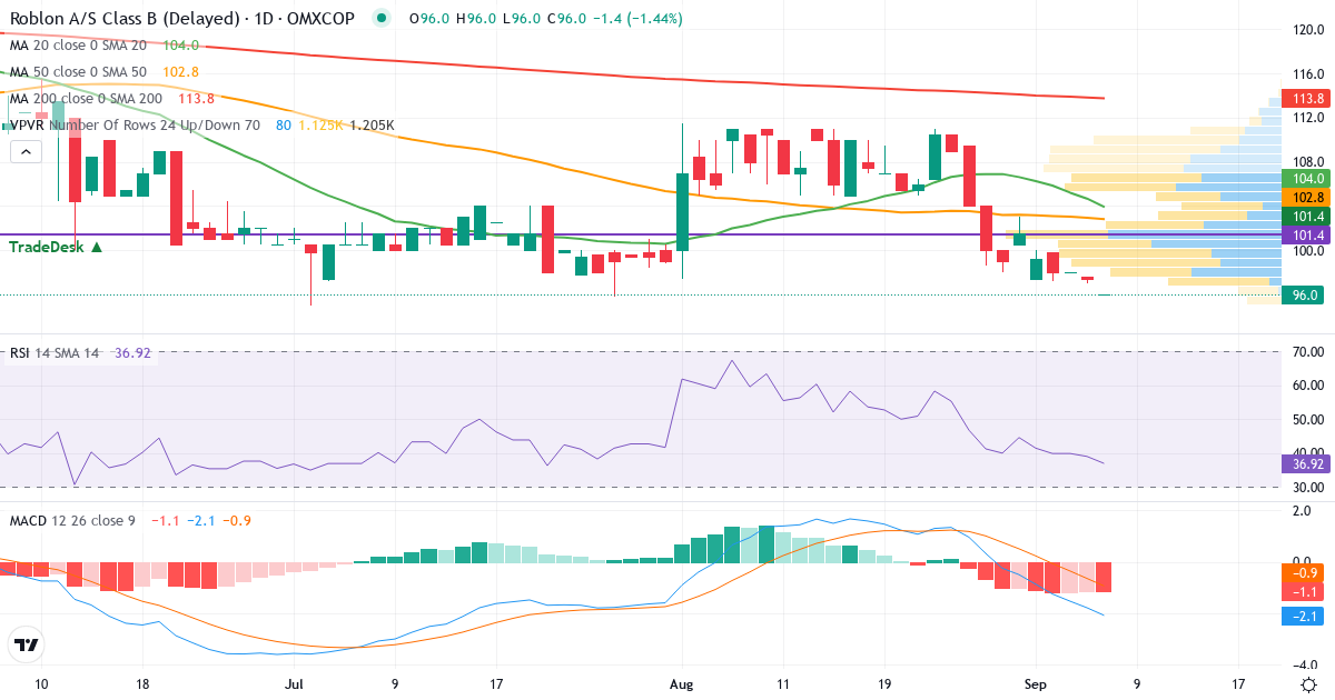 Teknisk analyse af Roblon (RBLN-B.CO) – RSI 39, MACD negativ (bearish), daglig candlestick-graf september 2026