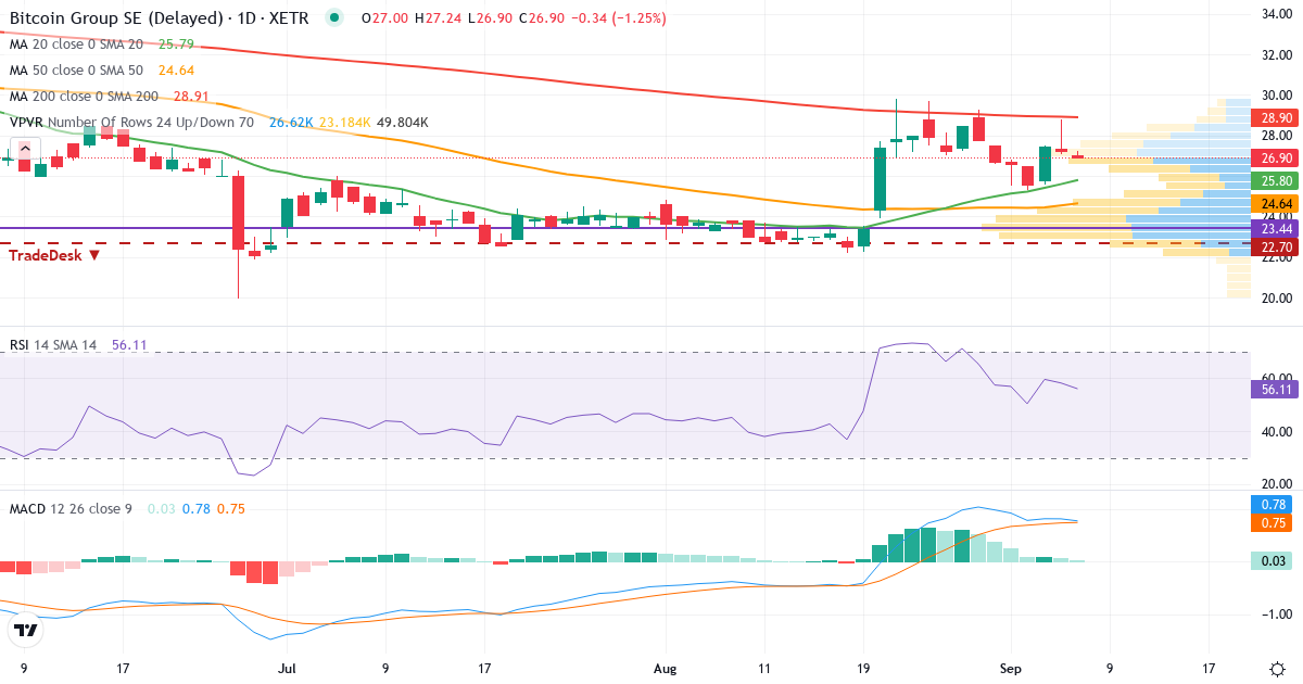Bitcoin Group – Kortsigtet teknisk analyse (3 mdr.) med candlestick, RSI, MACD og volumenprofil Teknisk analyse af Bitcoin Group (ADE.XETRA) – RSI 59, MACD positiv (bullish), daglig candlestick-graf september 2026