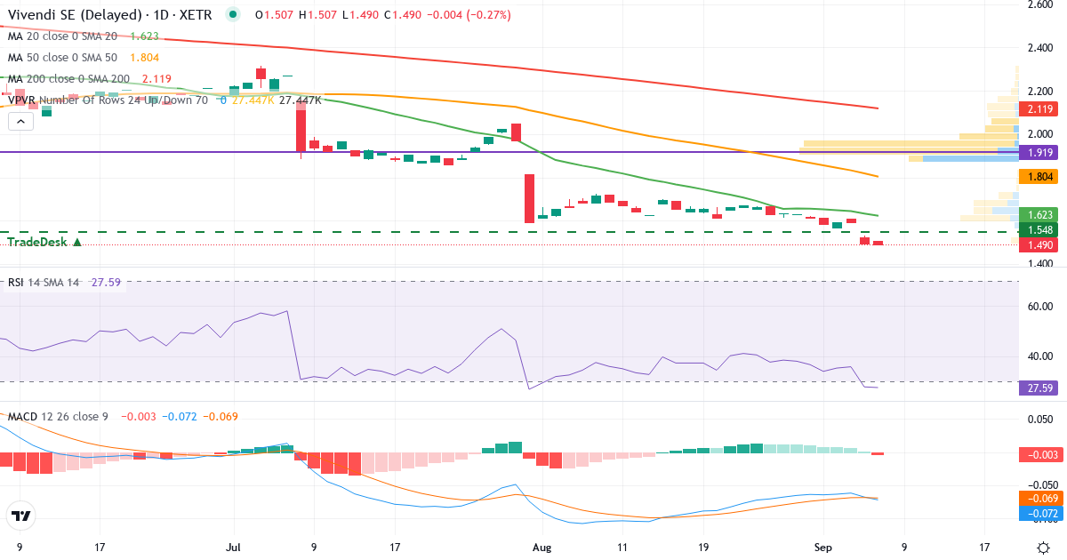Teknisk analyse af Vivendi (VVU.XETRA) – RSI 28, MACD negativ (bearish), daglig candlestick-graf september 2026
