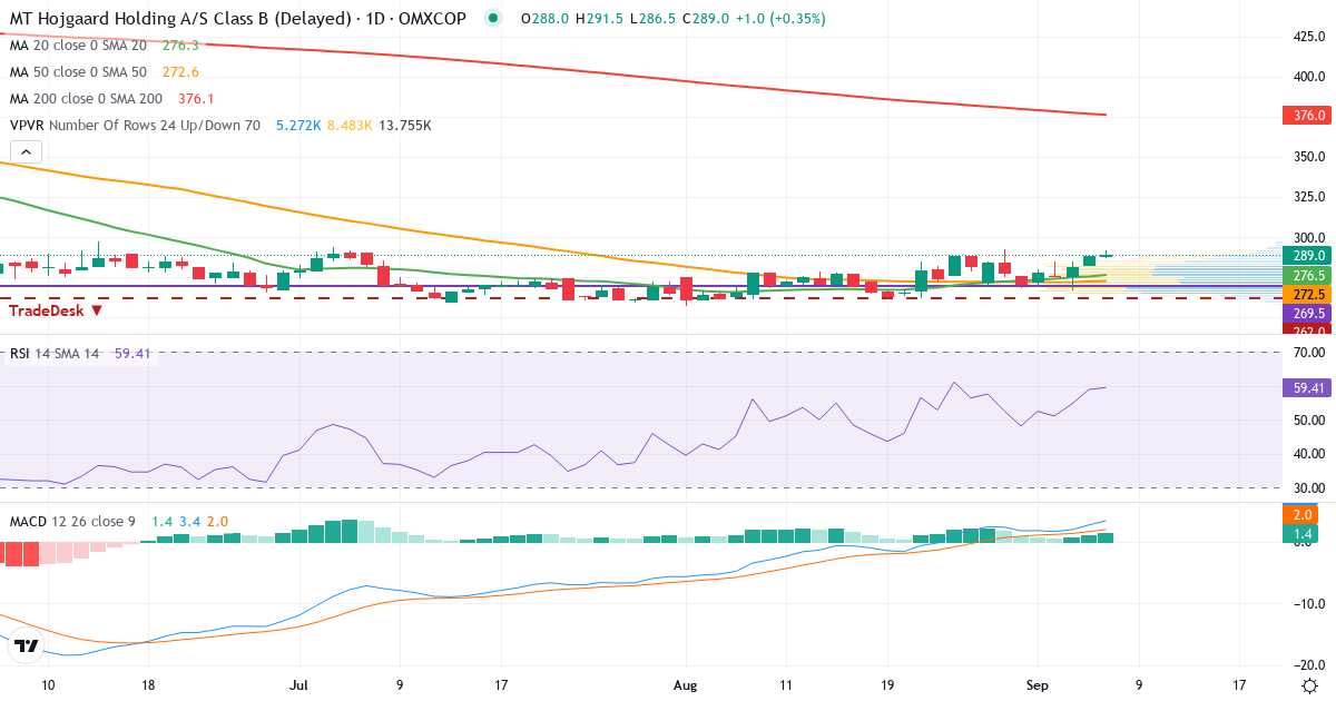 Teknisk analyse af MT Højgaard Holding (MTHH.CO) – RSI 59, MACD positiv (bullish), daglig candlestick-graf september 2026