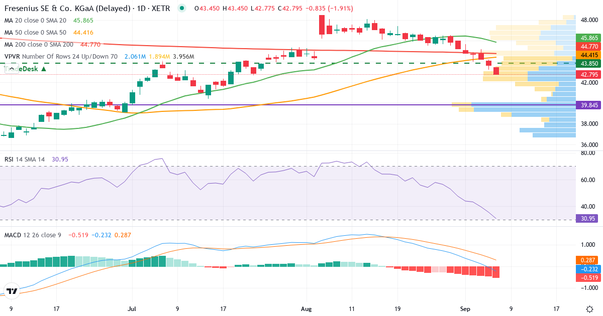 Fresenius SE & Co. KGaA – Kortsigtet teknisk analyse (3 mdr.) med candlestick, RSI, MACD og volumenprofil Teknisk analyse af Fresenius SE & Co. KGaA (FRE.XETRA) – RSI 36, MACD negativ (bearish), daglig candlestick-graf september 2026